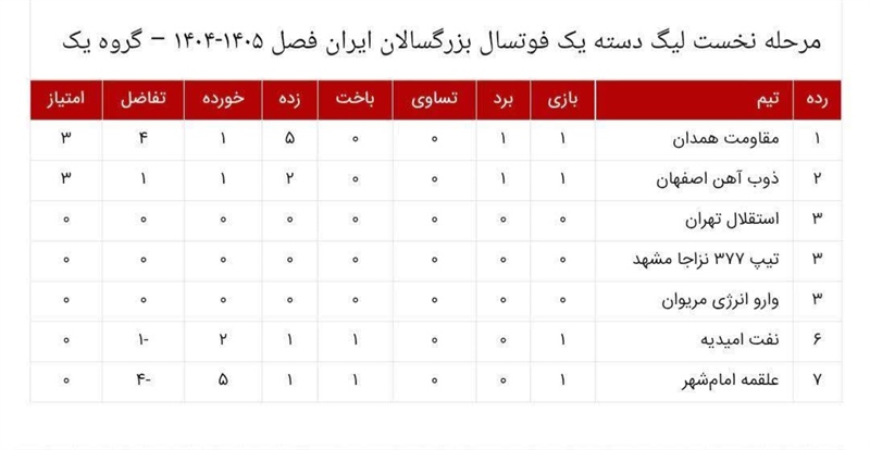 پیروزی پرگل مقاومت همدان در آغاز لیگ دسته یک فوتبال کشور