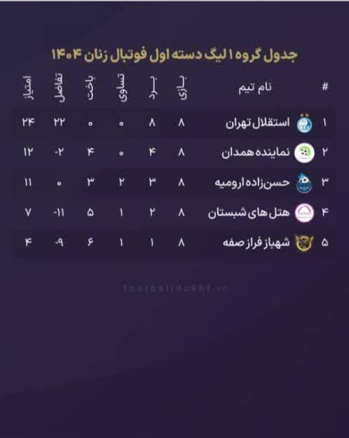 صعود بانوان همدان به پلی آف صعود به لیگ برتر فوتبال بانوان کشور