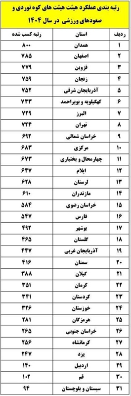 درخشش نام همدان در میان هیئت‌های کوه‌نوردی کشور