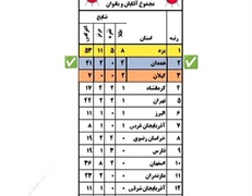 کسب جایگاه دومی کاروان شمشیربازی استان همدان در مسابقات کشوری نونهالان